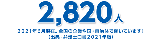 2,820人 2022年6月現在。全国の企業や国・自治体で働いています！ ( 出典：弁護士白書2021年版 )