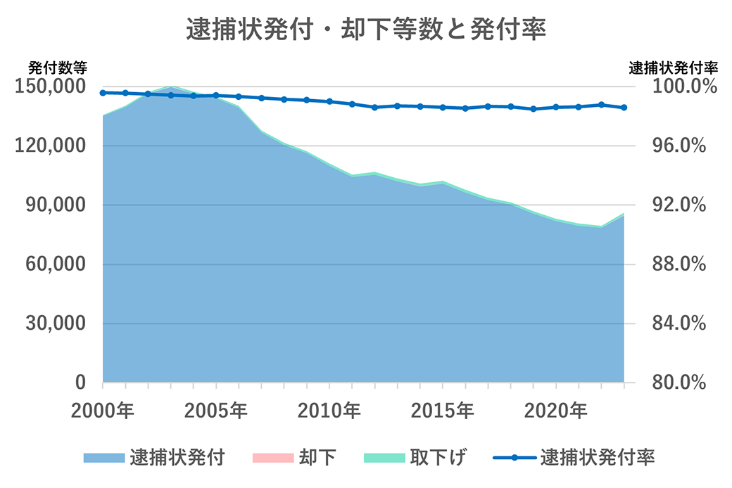 逮捕状発付・却下等数と発付率