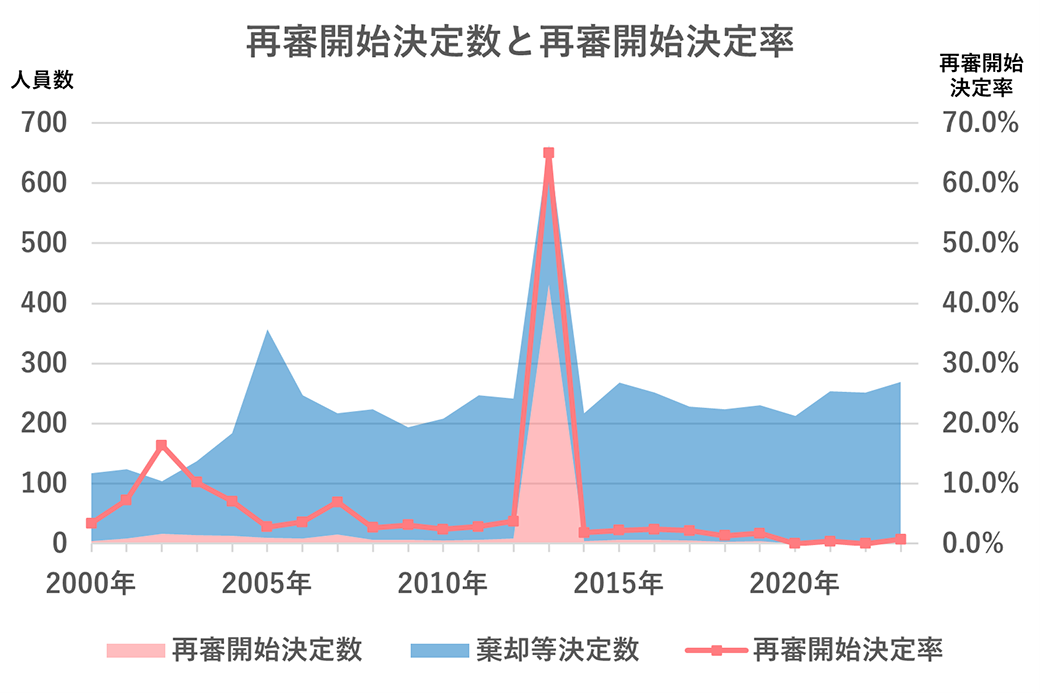 再審開始決定数と再審開始決定率