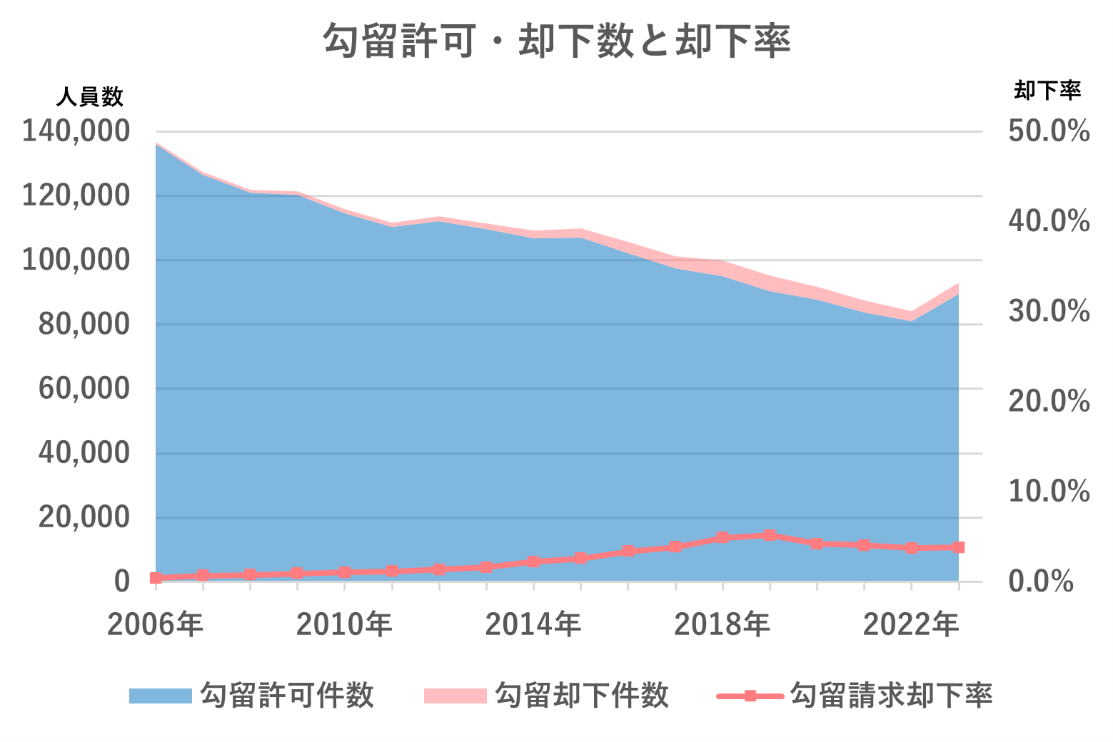勾留許可・却下数と却下率