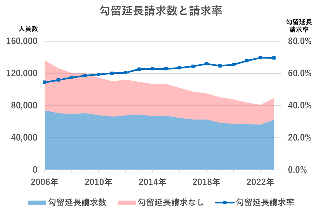 勾留延長請求数と請求率