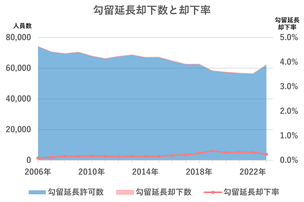 勾留延長却下数と却下率