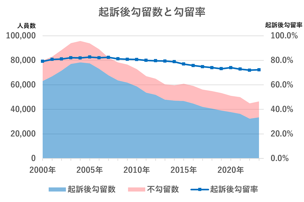起訴後勾留数と勾留率