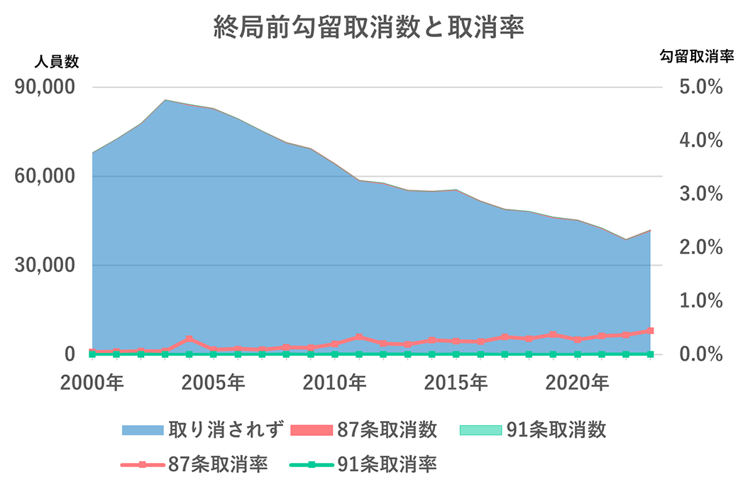 終局前勾留取消数と取消率