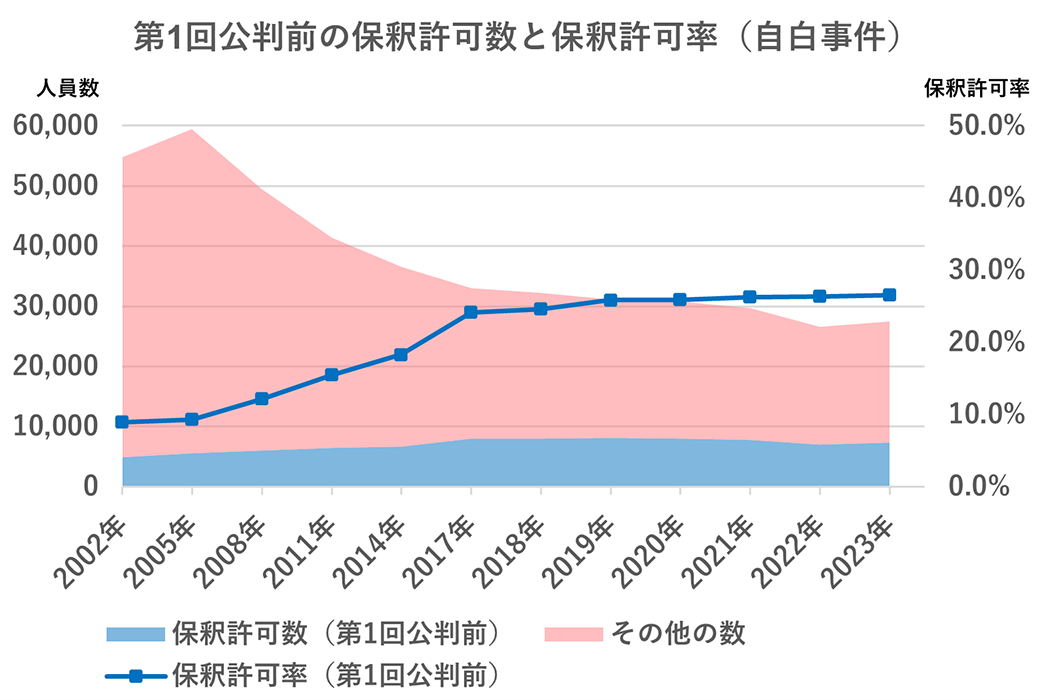 第１回公判前の保釈許可数と保釈許可率（自白事件）