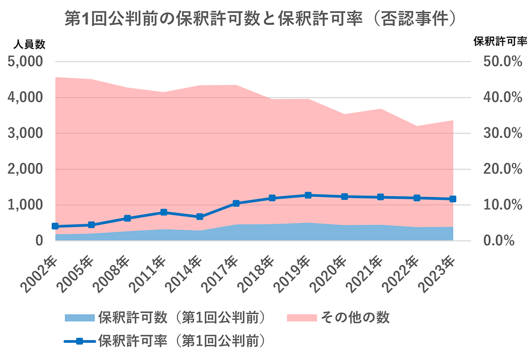 第１回公判前の保釈許可数と保釈許可率（否認事件）