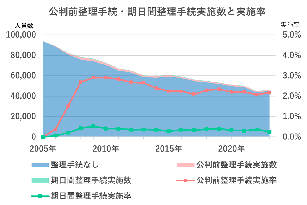 公判前整理手続・期日間整理手続き実施数と実施率
