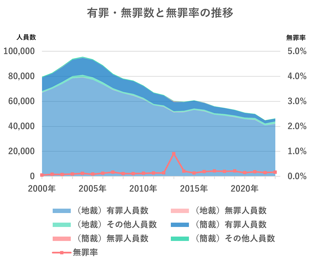 有罪・無罪数と無罪率の推移