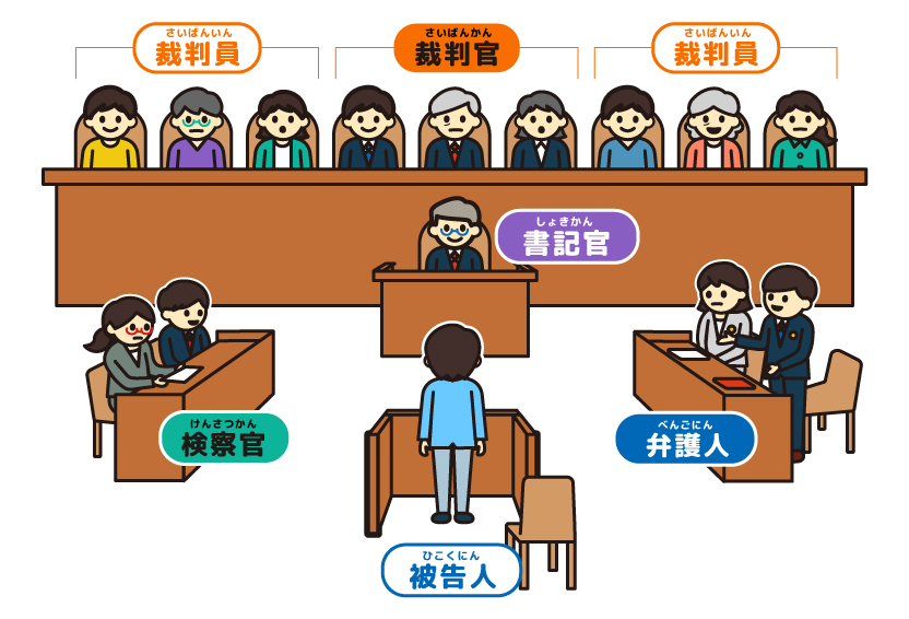 裁判員裁判のイラスト。裁判官3人、裁判員6人、書記官1人、検察官2人、弁護人2人、被告人1人が裁判をしています。