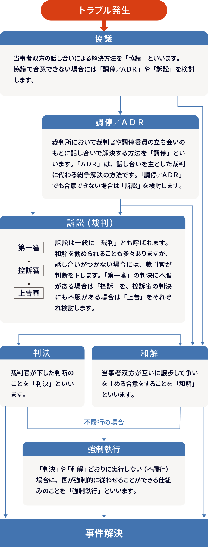 トラブル発生 ●協議 当事者双方の話し合いによる解決方法を「協議」といいます。協議で合意できない場合には「調停/ADR」や「訴訟」を検討します。●調停/ ADR裁判所において裁判官や調停委員の立ち会いのもとに話し合いで解決する方法を「調停」といいます。「ADR」は、話し合いを主とした裁判に 代わる紛争解決の方法です。「調停/ADR」でも合意できない場合は「訴訟」を検討します。●訴訟(裁判) 第一審➞控訴審➞上告審　訴訟は一般に「裁判」とも呼ばれます。和解を勧められることも多々ありますが、 話し合いがつかない場合には、 裁判官が判断を下します。「第一審」の判決に不服がある場合は「控訴」を、控訴審の判決にも不服がある場合は「上告」をそれぞれ検討します。●判決　裁判官が下した判断のことを「判決」といいます。●和解　当事者双方が互いに譲歩して争いを止める 合意をすることを「和解」といいます。不履行の場合 ●強制執行「判決」や「和解」どおりに実行しない（不履行）場合に、国が強制的に従わせることができる仕組みのことを「強制執行」といいます。 これで事件解決です