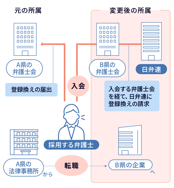 【弁護士会の変更】Ａ県の法律事務所からＢ県の企業に転職する場合は、転職する弁護士本人が、元の所属であるＡ県の弁護士会に対して登録換えの届出を行い、変更後の所属となるＢ県の弁護士会に対して入会手続きを行います。その後、Ｂ県の弁護士会が日弁連に登録換えの請求を行います。 