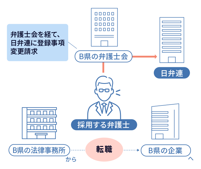 【登録事項変更】Ｂ県の法律事務所からＢ県の企業に転職する場合は、転職する弁護士本人が、Ｂ県の弁護士会に対して登録事項変更の届出を行います。その後、Ｂ県の弁護士会が日弁連に登録事項変更の請求を行います。 